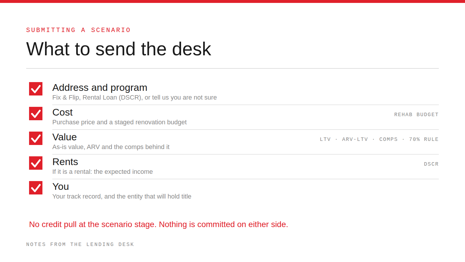 A checklist titled what to send the desk with five checked items: address and program, cost, value, rents, and you, with a note that there is no credit pull at the scenario stage.