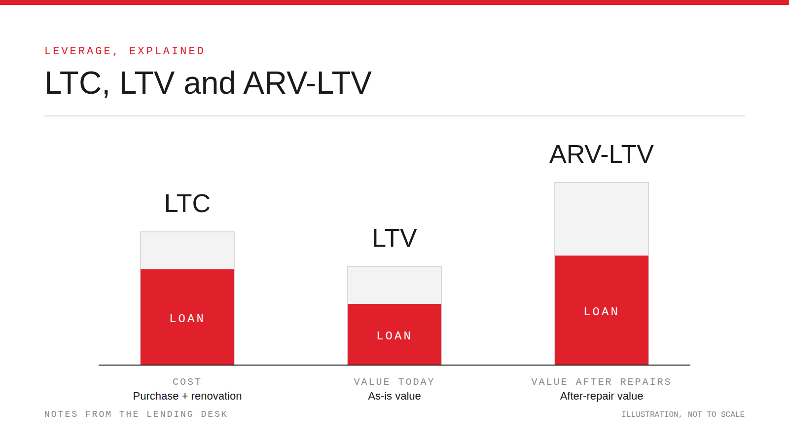 LTC, LTV and ARV-LTV