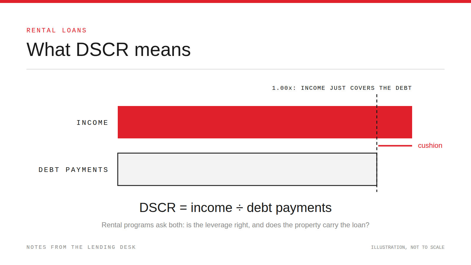 Two horizontal bars, income in red slightly longer than debt payments in grey, with a dashed line at 1.00x where income just covers the debt and the formula DSCR equals income divided by debt payments.