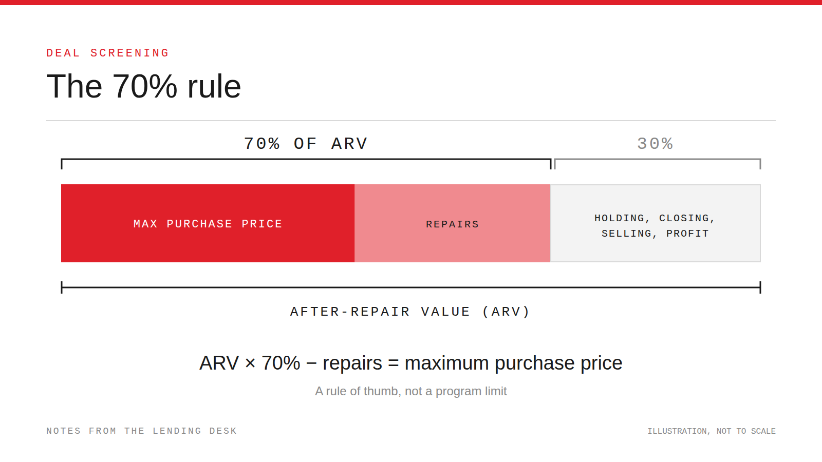 A horizontal bar for after-repair value split into maximum purchase price, repairs and a 30% remainder for holding, closing, selling costs and profit, with the formula ARV times 70% minus repairs.