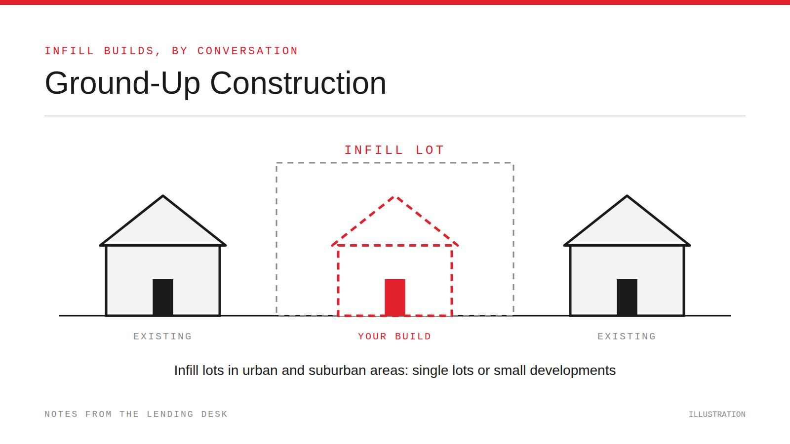Two existing houses with a dashed infill lot between them and a dashed red outline of a new house on the lot, labeled your build.