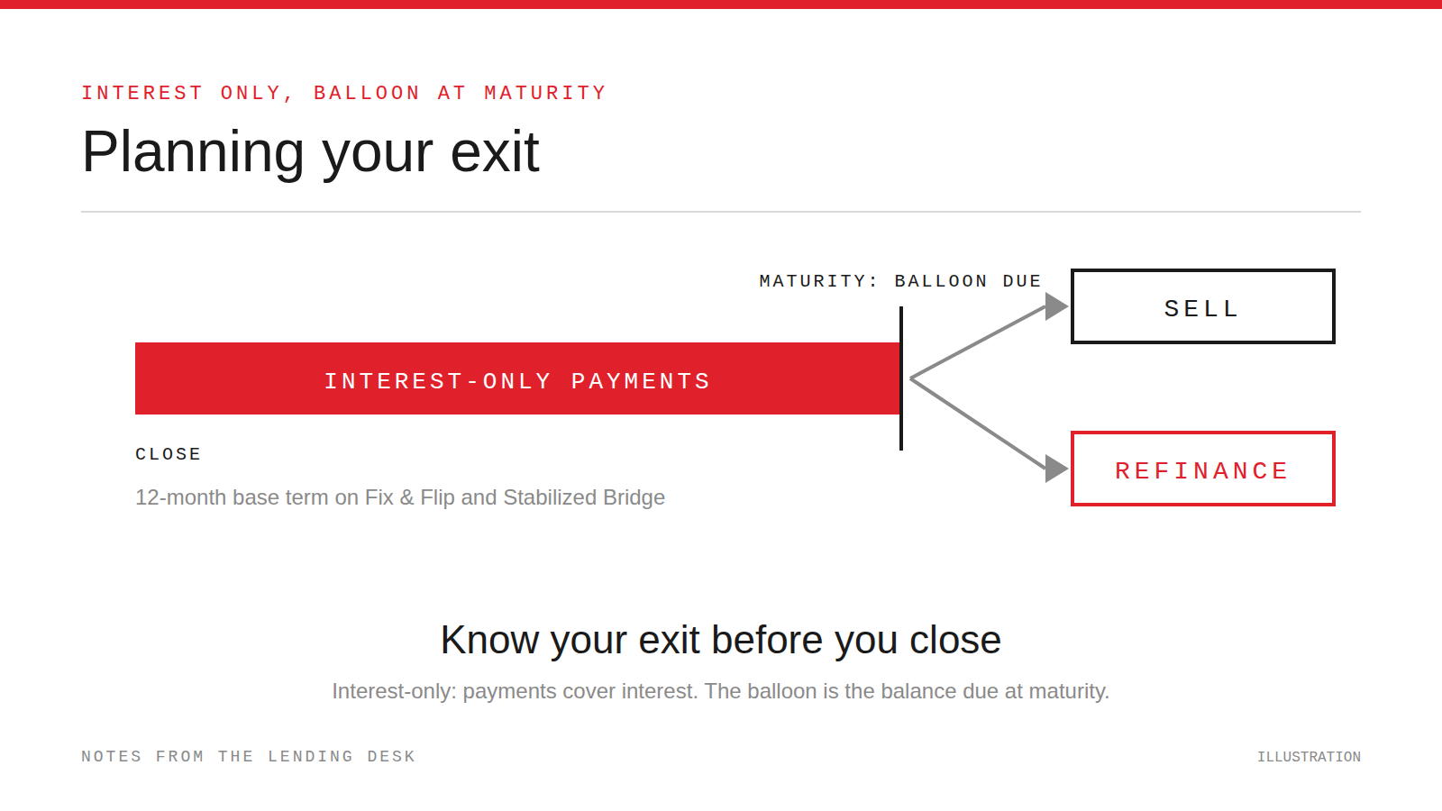 A red bar for interest-only payments from close to maturity, where the balloon is due, with arrows to two boxes labeled sell and refinance.