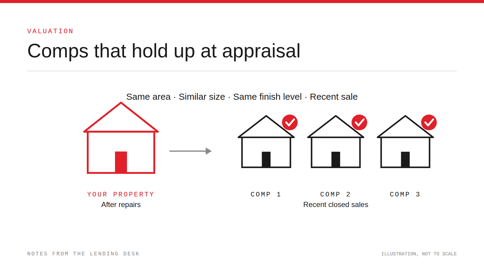 A red house labeled your property next to three black houses with red check marks labeled comps, under the words same area, similar size, same finish level, recent sale.